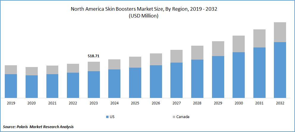 North America Skin Boosters Market Size